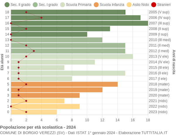 Grafico Popolazione in età scolastica - Borgio Verezzi 2024