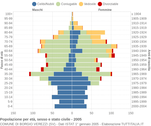 Grafico Popolazione per età, sesso e stato civile Comune di Borgio Verezzi (SV)