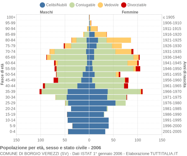 Grafico Popolazione per età, sesso e stato civile Comune di Borgio Verezzi (SV)