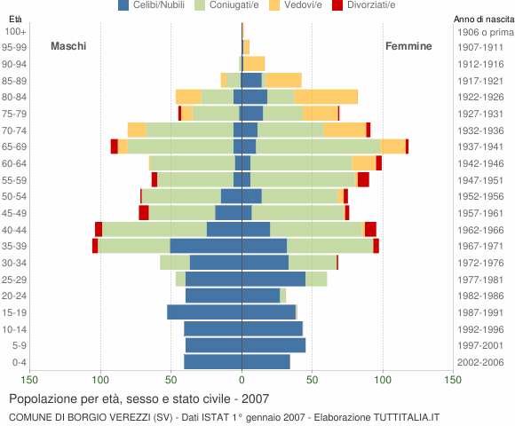 Grafico Popolazione per età, sesso e stato civile Comune di Borgio Verezzi (SV)
