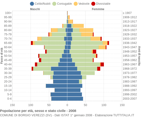 Grafico Popolazione per età, sesso e stato civile Comune di Borgio Verezzi (SV)