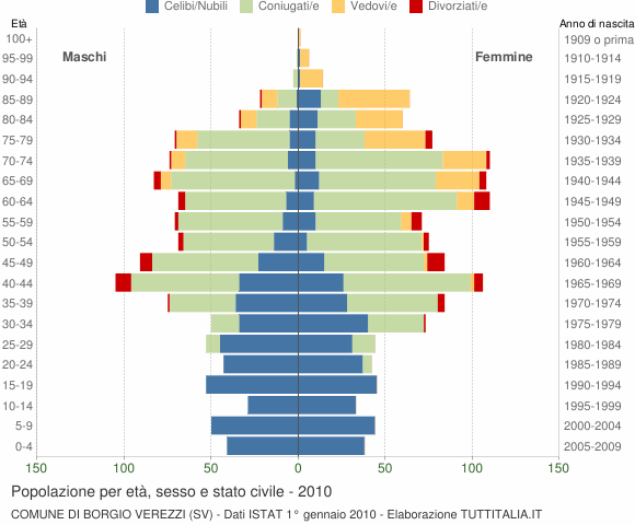 Grafico Popolazione per età, sesso e stato civile Comune di Borgio Verezzi (SV)