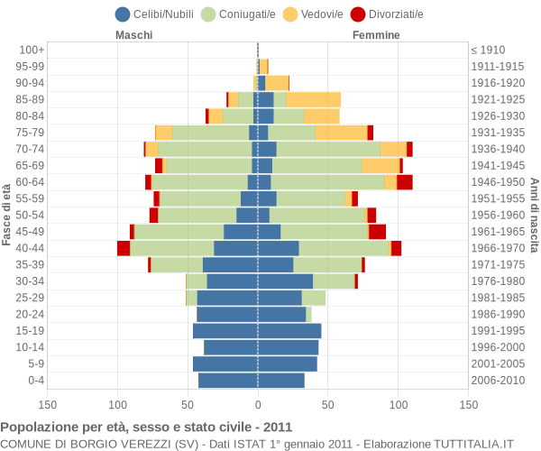 Grafico Popolazione per età, sesso e stato civile Comune di Borgio Verezzi (SV)