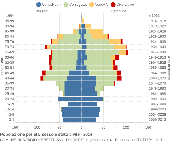 Grafico Popolazione per età, sesso e stato civile Comune di Borgio Verezzi (SV)