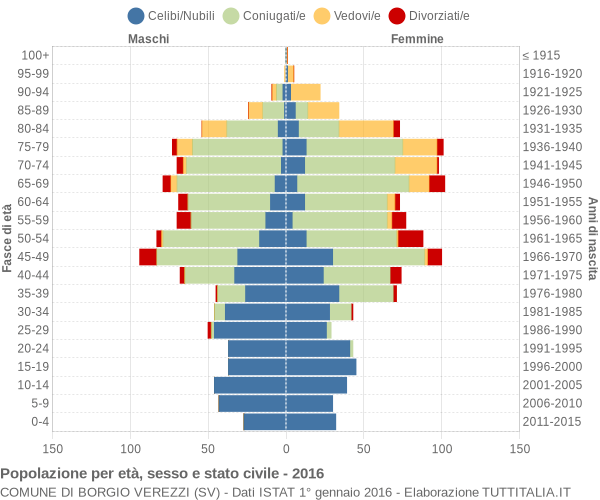 Grafico Popolazione per età, sesso e stato civile Comune di Borgio Verezzi (SV)
