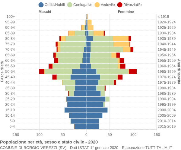 Grafico Popolazione per età, sesso e stato civile Comune di Borgio Verezzi (SV)