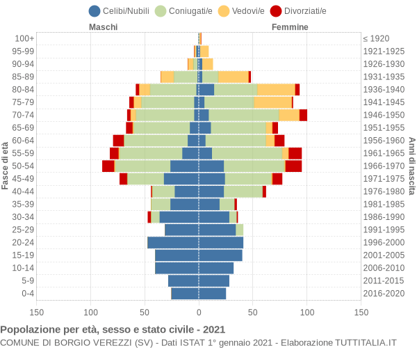 Grafico Popolazione per età, sesso e stato civile Comune di Borgio Verezzi (SV)