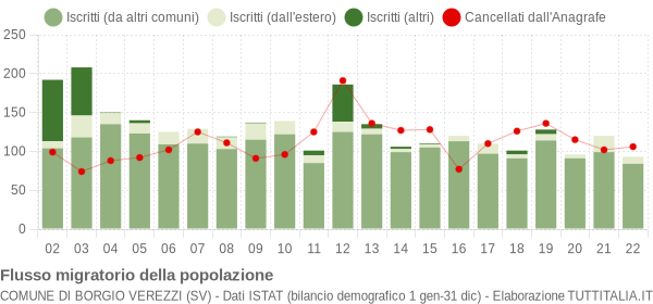 Flussi migratori della popolazione Comune di Borgio Verezzi (SV)