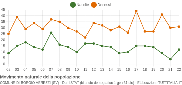 Grafico movimento naturale della popolazione Comune di Borgio Verezzi (SV)