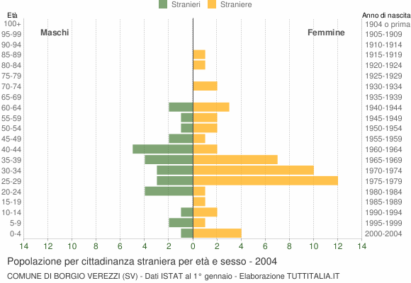 Grafico cittadini stranieri - Borgio Verezzi 2004