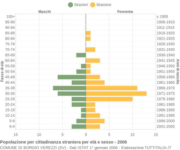 Grafico cittadini stranieri - Borgio Verezzi 2006