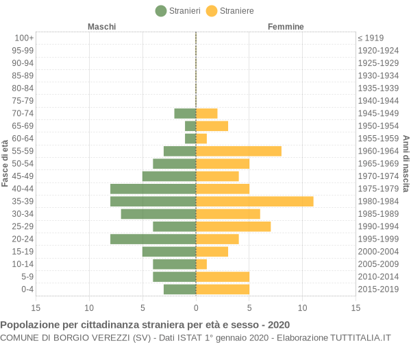 Grafico cittadini stranieri - Borgio Verezzi 2020