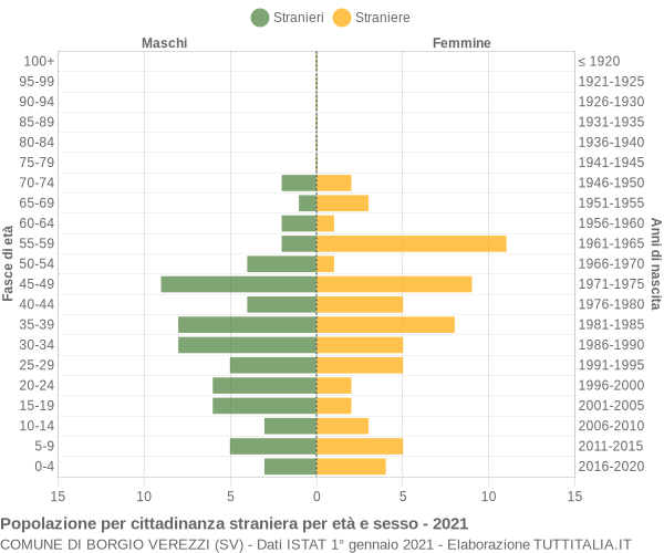 Grafico cittadini stranieri - Borgio Verezzi 2021