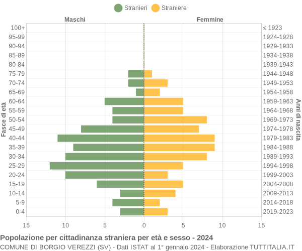 Grafico cittadini stranieri - Borgio Verezzi 2024