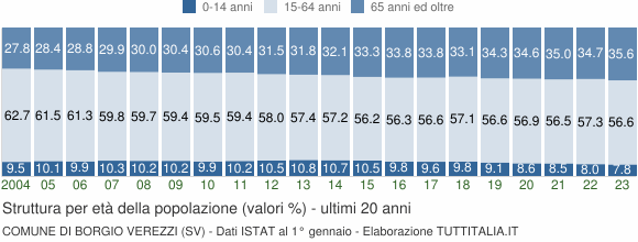 Grafico struttura della popolazione Comune di Borgio Verezzi (SV)