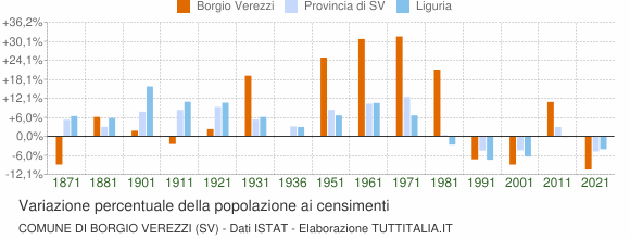 Grafico variazione percentuale della popolazione Comune di Borgio Verezzi (SV)