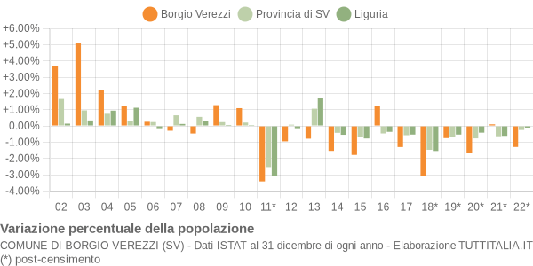 Variazione percentuale della popolazione Comune di Borgio Verezzi (SV)