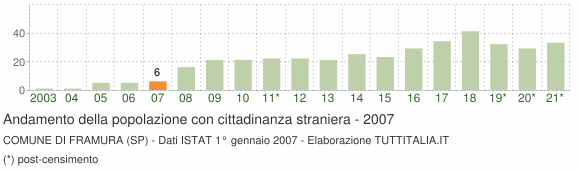 Grafico andamento popolazione stranieri Comune di Framura (SP)