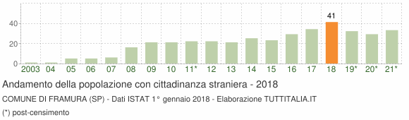 Grafico andamento popolazione stranieri Comune di Framura (SP)