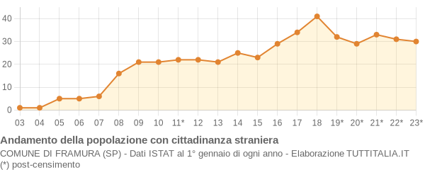 Andamento popolazione stranieri Comune di Framura (SP)