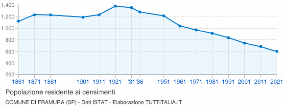 Grafico andamento storico popolazione Comune di Framura (SP)