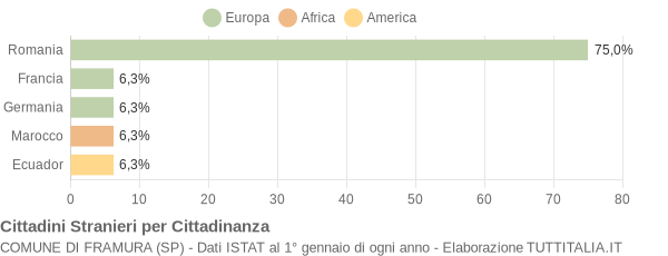 Grafico cittadinanza stranieri - Framura 2008