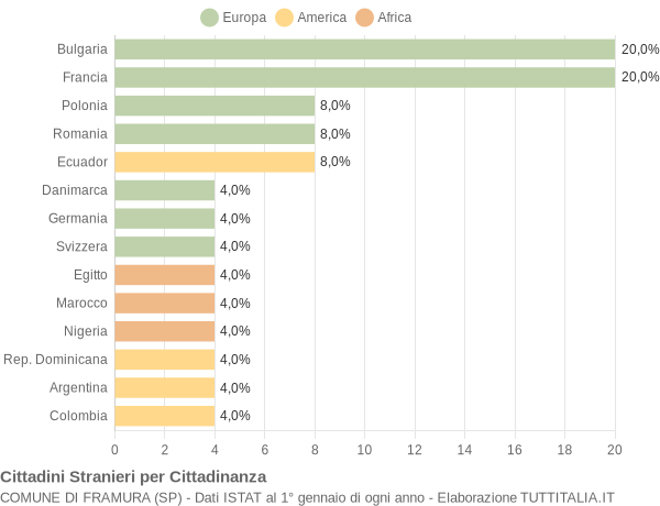 Grafico cittadinanza stranieri - Framura 2014