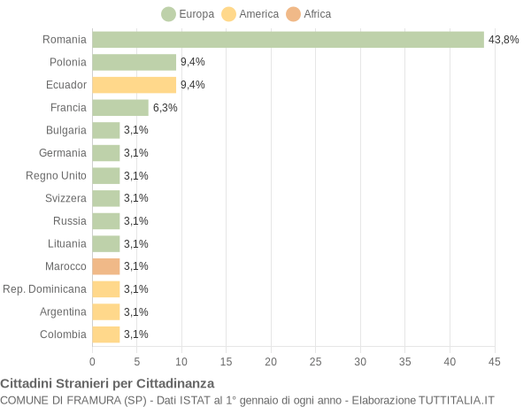 Grafico cittadinanza stranieri - Framura 2019