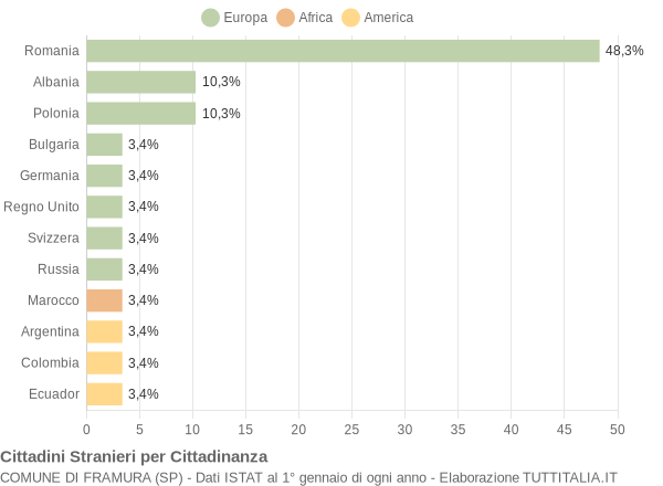 Grafico cittadinanza stranieri - Framura 2020