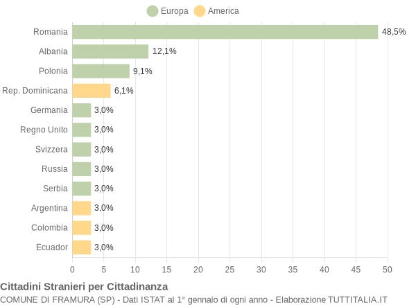 Grafico cittadinanza stranieri - Framura 2021