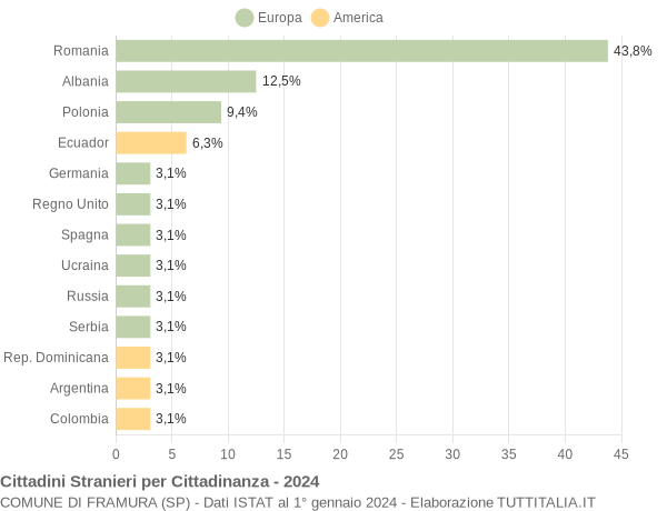 Grafico cittadinanza stranieri - Framura 2024