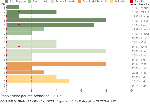 Grafico Popolazione in età scolastica - Framura 2012