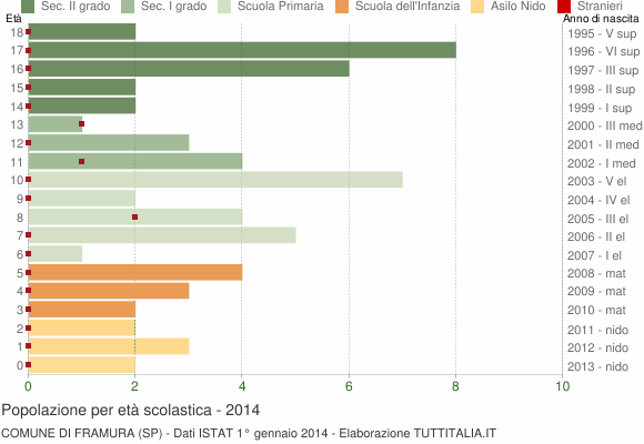Grafico Popolazione in età scolastica - Framura 2014