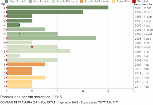 Grafico Popolazione in età scolastica - Framura 2015