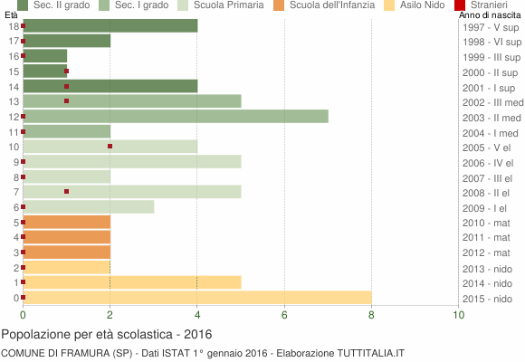 Grafico Popolazione in età scolastica - Framura 2016