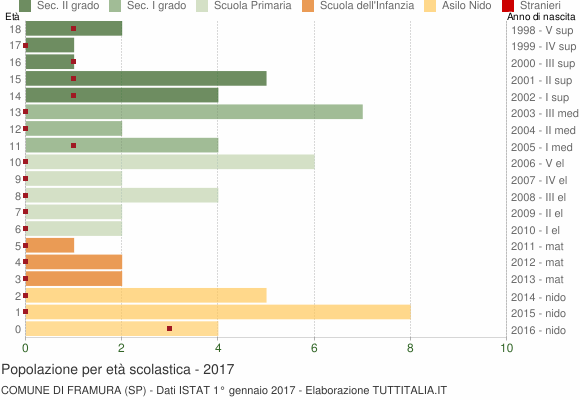 Grafico Popolazione in età scolastica - Framura 2017