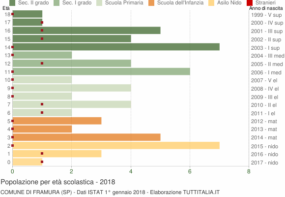 Grafico Popolazione in età scolastica - Framura 2018