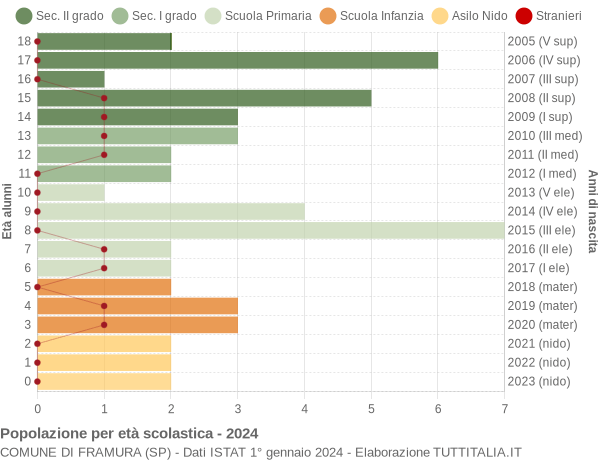 Grafico Popolazione in età scolastica - Framura 2024