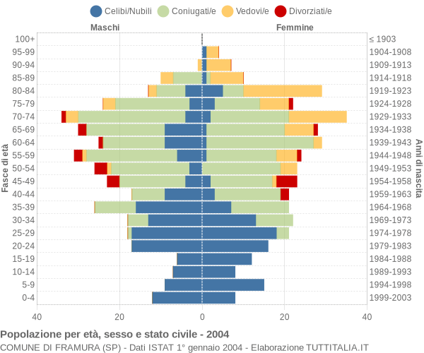 Grafico Popolazione per età, sesso e stato civile Comune di Framura (SP)