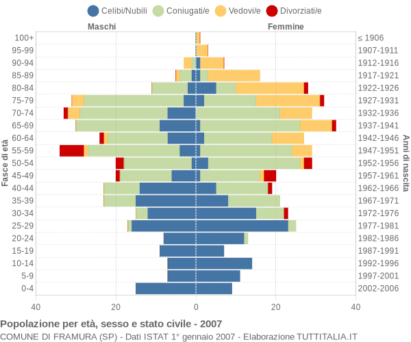 Grafico Popolazione per età, sesso e stato civile Comune di Framura (SP)