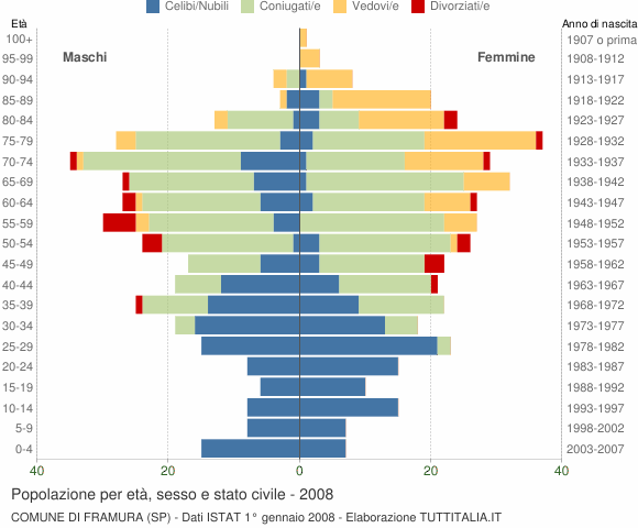 Grafico Popolazione per età, sesso e stato civile Comune di Framura (SP)