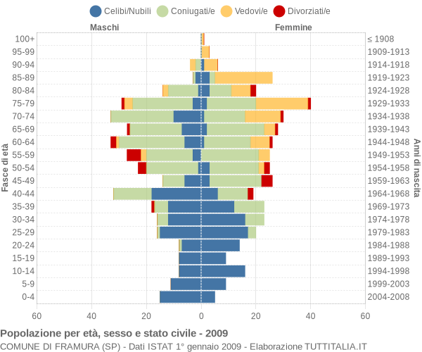 Grafico Popolazione per età, sesso e stato civile Comune di Framura (SP)