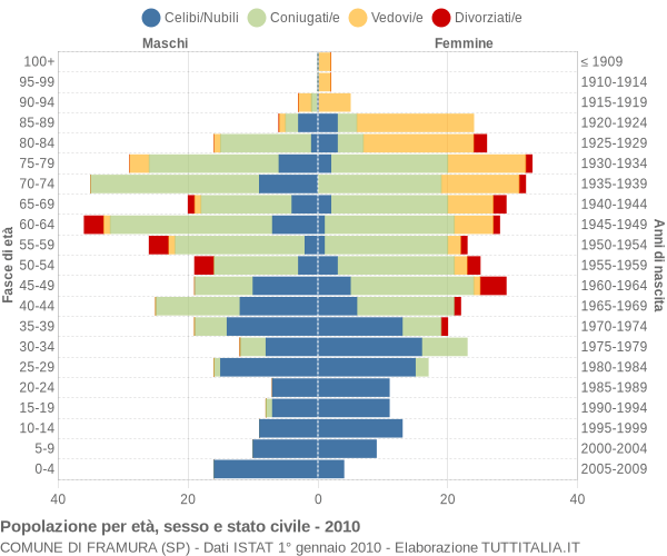 Grafico Popolazione per età, sesso e stato civile Comune di Framura (SP)