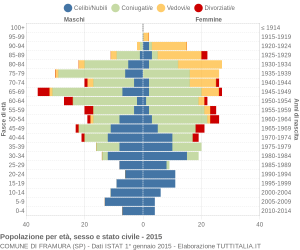 Grafico Popolazione per età, sesso e stato civile Comune di Framura (SP)