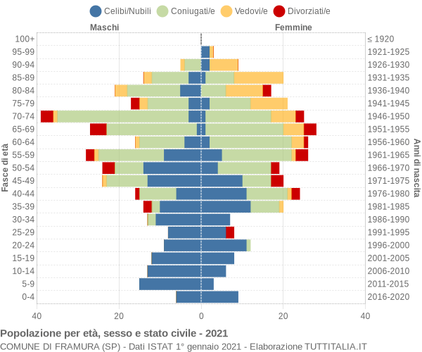 Grafico Popolazione per età, sesso e stato civile Comune di Framura (SP)