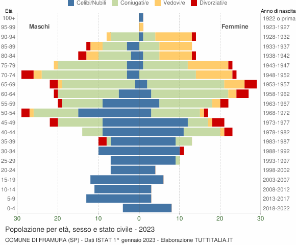 Grafico Popolazione per età, sesso e stato civile Comune di Framura (SP)
