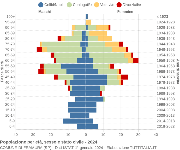 Grafico Popolazione per età, sesso e stato civile Comune di Framura (SP)