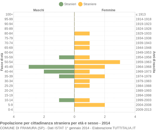 Grafico cittadini stranieri - Framura 2014