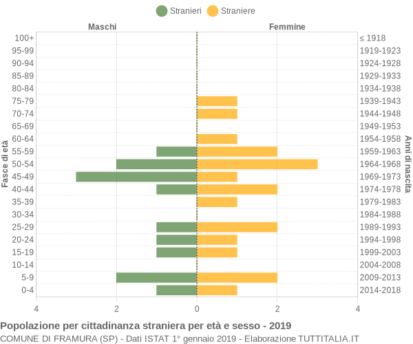 Grafico cittadini stranieri - Framura 2019