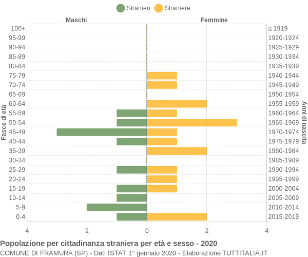 Grafico cittadini stranieri - Framura 2020